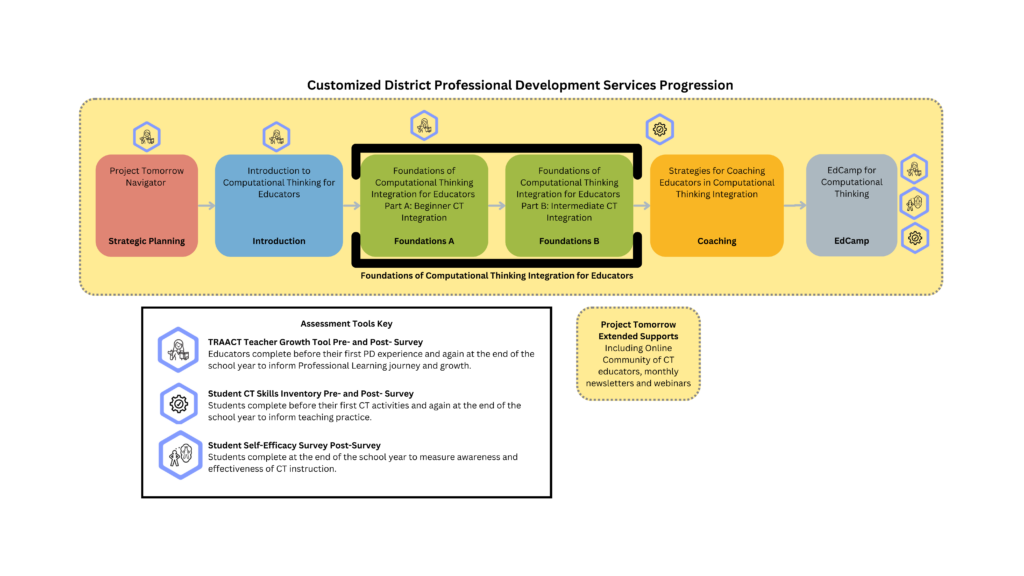 Diagram of CT course offerings and assessment tools